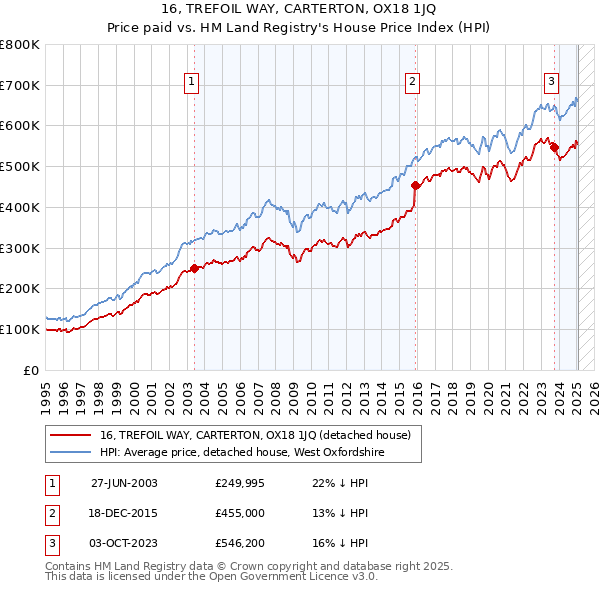 16, TREFOIL WAY, CARTERTON, OX18 1JQ: Price paid vs HM Land Registry's House Price Index