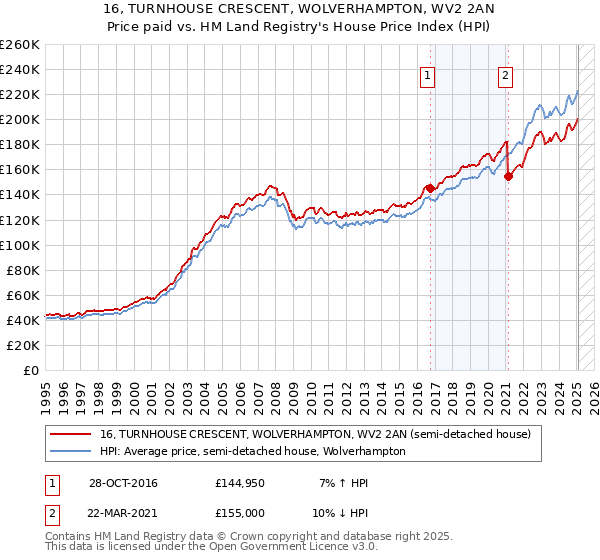 16, TURNHOUSE CRESCENT, WOLVERHAMPTON, WV2 2AN: Price paid vs HM Land Registry's House Price Index