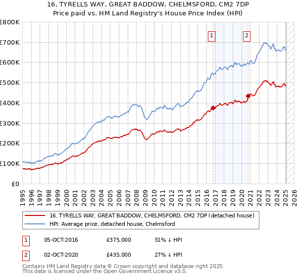 16, TYRELLS WAY, GREAT BADDOW, CHELMSFORD, CM2 7DP: Price paid vs HM Land Registry's House Price Index
