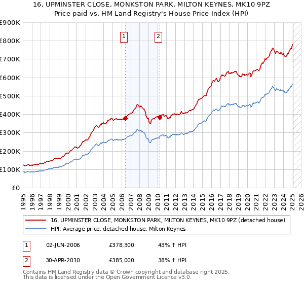 16, UPMINSTER CLOSE, MONKSTON PARK, MILTON KEYNES, MK10 9PZ: Price paid vs HM Land Registry's House Price Index