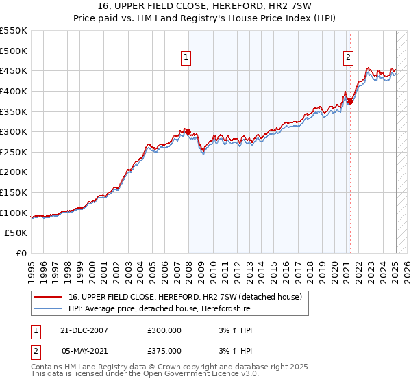 16, UPPER FIELD CLOSE, HEREFORD, HR2 7SW: Price paid vs HM Land Registry's House Price Index