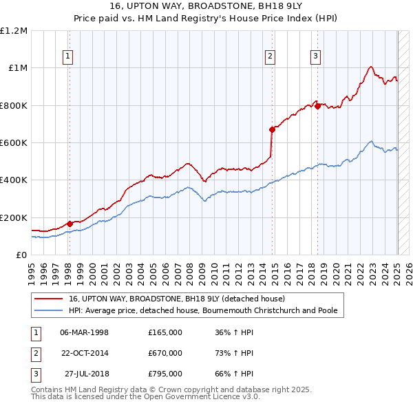 16, UPTON WAY, BROADSTONE, BH18 9LY: Price paid vs HM Land Registry's House Price Index