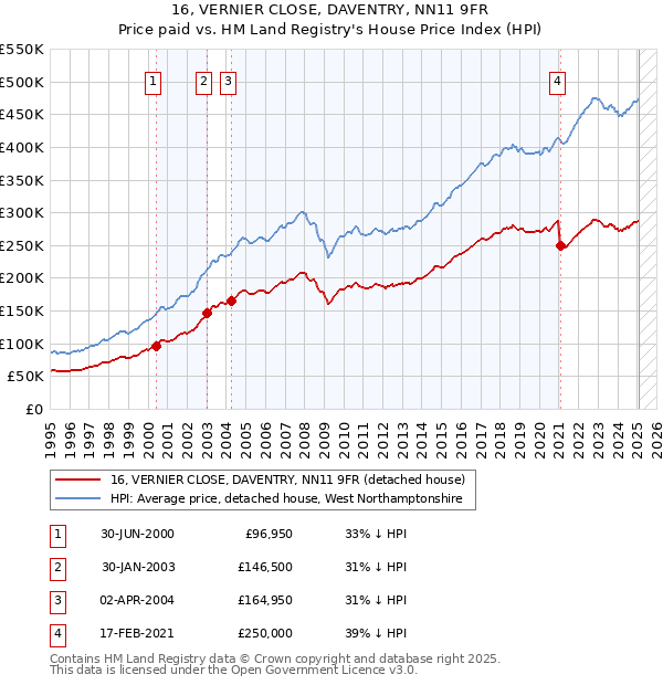 16, VERNIER CLOSE, DAVENTRY, NN11 9FR: Price paid vs HM Land Registry's House Price Index