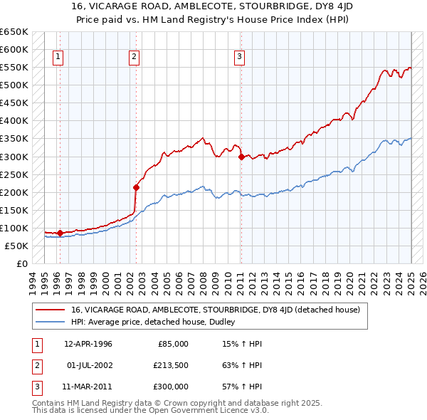 16, VICARAGE ROAD, AMBLECOTE, STOURBRIDGE, DY8 4JD: Price paid vs HM Land Registry's House Price Index