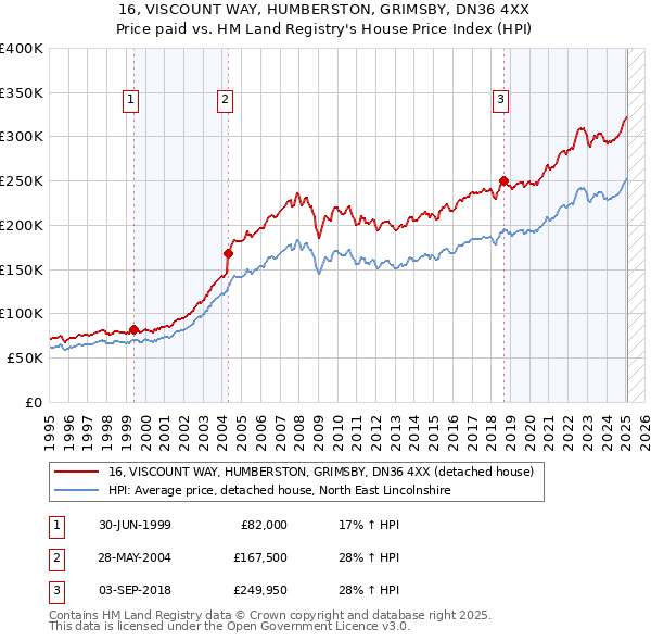 16, VISCOUNT WAY, HUMBERSTON, GRIMSBY, DN36 4XX: Price paid vs HM Land Registry's House Price Index