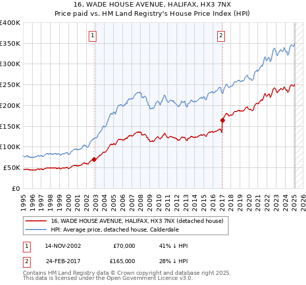 16, WADE HOUSE AVENUE, HALIFAX, HX3 7NX: Price paid vs HM Land Registry's House Price Index