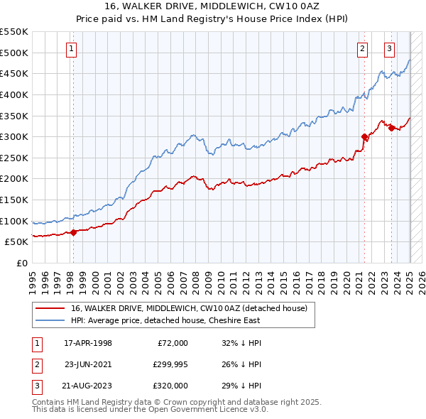 16, WALKER DRIVE, MIDDLEWICH, CW10 0AZ: Price paid vs HM Land Registry's House Price Index