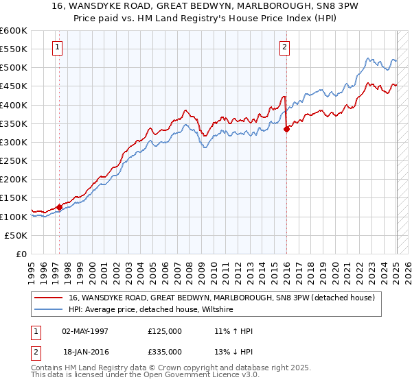 16, WANSDYKE ROAD, GREAT BEDWYN, MARLBOROUGH, SN8 3PW: Price paid vs HM Land Registry's House Price Index