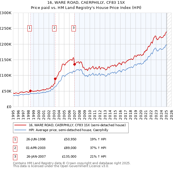 16, WARE ROAD, CAERPHILLY, CF83 1SX: Price paid vs HM Land Registry's House Price Index