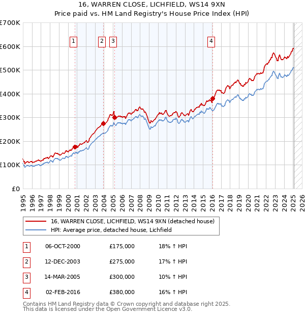 16, WARREN CLOSE, LICHFIELD, WS14 9XN: Price paid vs HM Land Registry's House Price Index