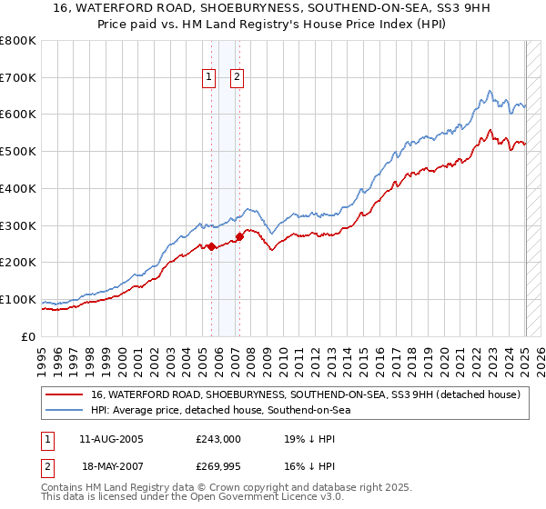 16, WATERFORD ROAD, SHOEBURYNESS, SOUTHEND-ON-SEA, SS3 9HH: Price paid vs HM Land Registry's House Price Index