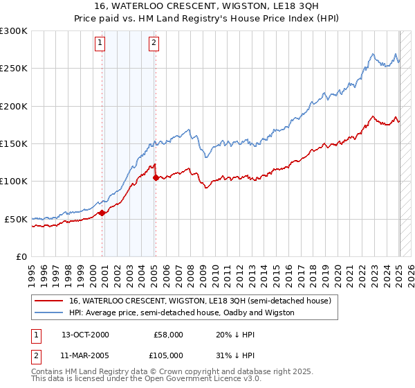 16, WATERLOO CRESCENT, WIGSTON, LE18 3QH: Price paid vs HM Land Registry's House Price Index