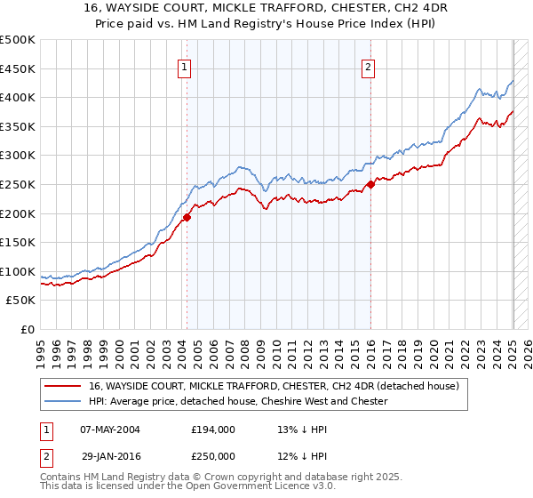 16, WAYSIDE COURT, MICKLE TRAFFORD, CHESTER, CH2 4DR: Price paid vs HM Land Registry's House Price Index