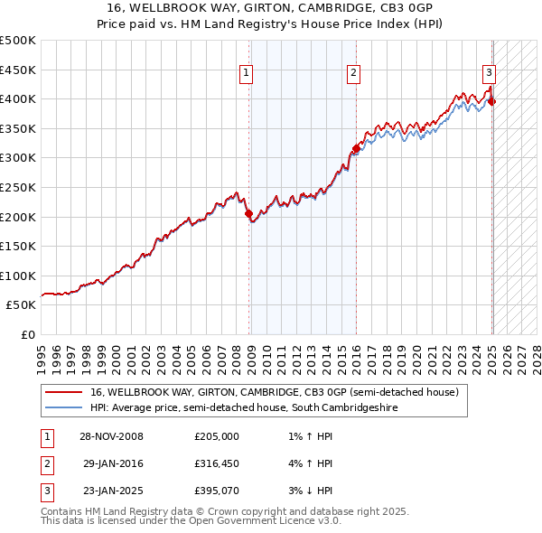 16, WELLBROOK WAY, GIRTON, CAMBRIDGE, CB3 0GP: Price paid vs HM Land Registry's House Price Index