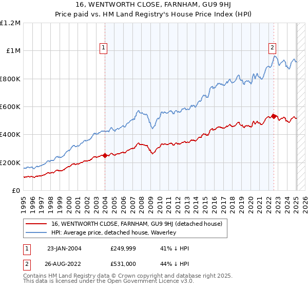 16, WENTWORTH CLOSE, FARNHAM, GU9 9HJ: Price paid vs HM Land Registry's House Price Index