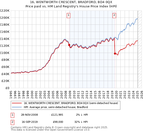 16, WENTWORTH CRESCENT, BRADFORD, BD4 0QX: Price paid vs HM Land Registry's House Price Index