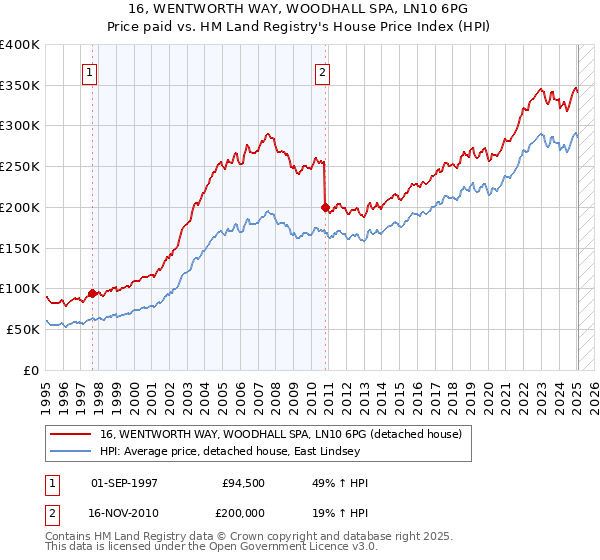 16, WENTWORTH WAY, WOODHALL SPA, LN10 6PG: Price paid vs HM Land Registry's House Price Index