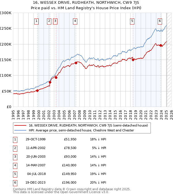 16, WESSEX DRIVE, RUDHEATH, NORTHWICH, CW9 7JS: Price paid vs HM Land Registry's House Price Index