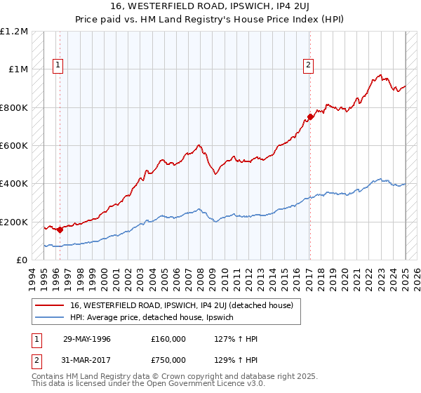 16, WESTERFIELD ROAD, IPSWICH, IP4 2UJ: Price paid vs HM Land Registry's House Price Index