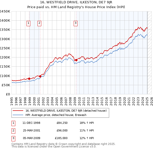 16, WESTFIELD DRIVE, ILKESTON, DE7 9JR: Price paid vs HM Land Registry's House Price Index