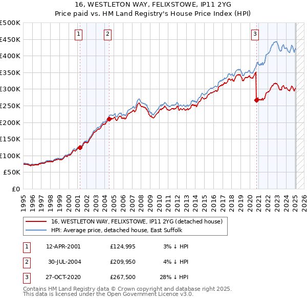 16, WESTLETON WAY, FELIXSTOWE, IP11 2YG: Price paid vs HM Land Registry's House Price Index