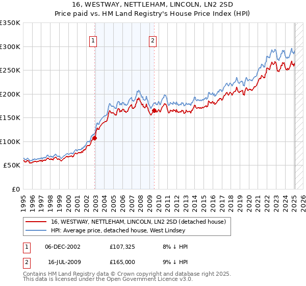 16, WESTWAY, NETTLEHAM, LINCOLN, LN2 2SD: Price paid vs HM Land Registry's House Price Index