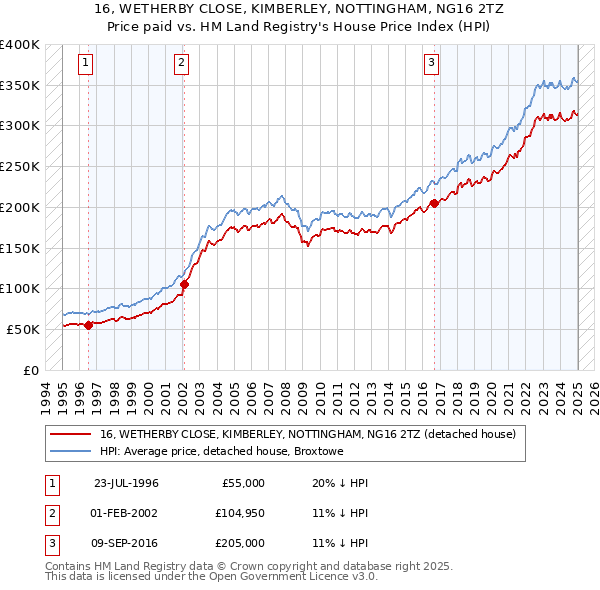 16, WETHERBY CLOSE, KIMBERLEY, NOTTINGHAM, NG16 2TZ: Price paid vs HM Land Registry's House Price Index