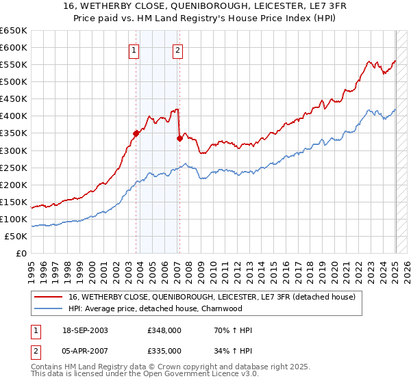 16, WETHERBY CLOSE, QUENIBOROUGH, LEICESTER, LE7 3FR: Price paid vs HM Land Registry's House Price Index