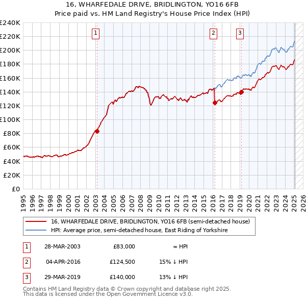 16, WHARFEDALE DRIVE, BRIDLINGTON, YO16 6FB: Price paid vs HM Land Registry's House Price Index