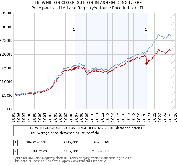 16, WHILTON CLOSE, SUTTON-IN-ASHFIELD, NG17 3BF: Price paid vs HM Land Registry's House Price Index