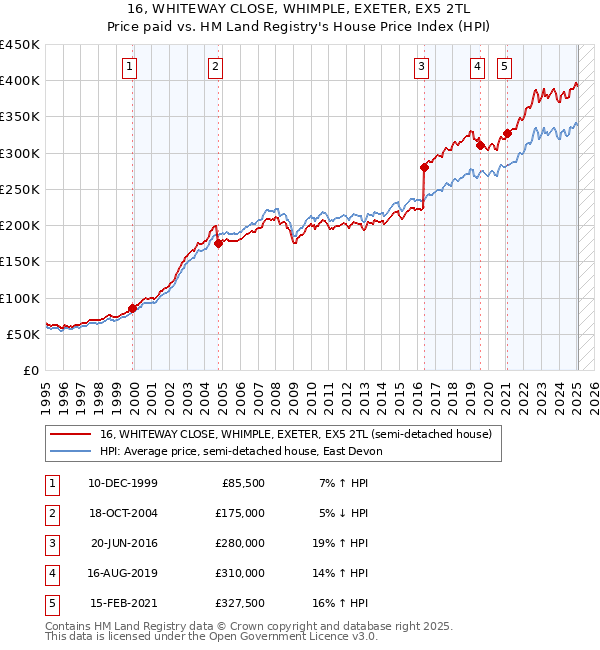 16, WHITEWAY CLOSE, WHIMPLE, EXETER, EX5 2TL: Price paid vs HM Land Registry's House Price Index