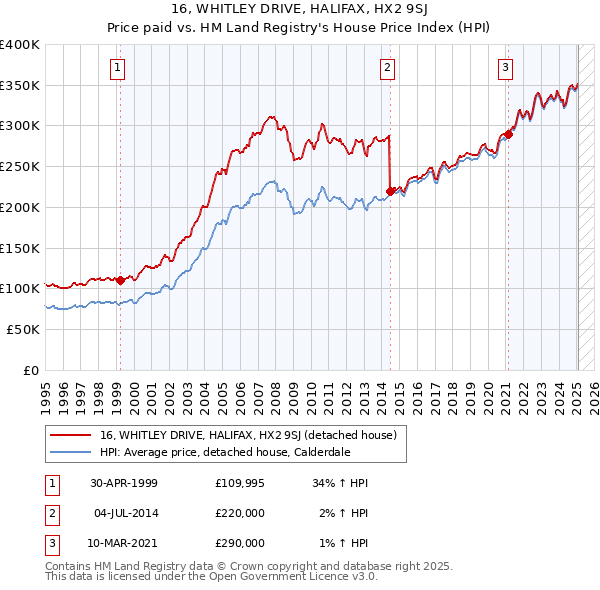 16, WHITLEY DRIVE, HALIFAX, HX2 9SJ: Price paid vs HM Land Registry's House Price Index