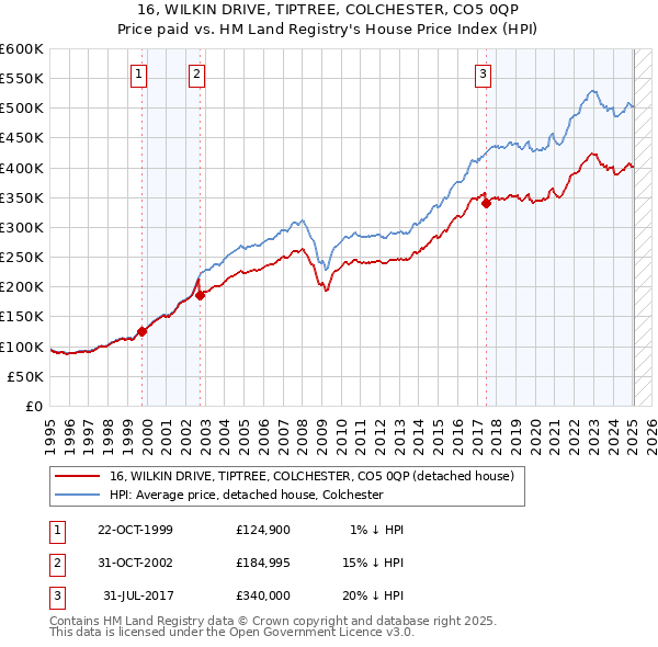 16, WILKIN DRIVE, TIPTREE, COLCHESTER, CO5 0QP: Price paid vs HM Land Registry's House Price Index