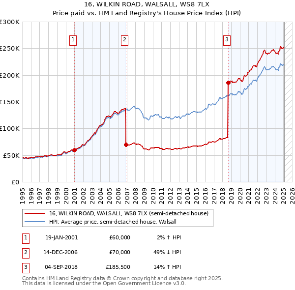 16, WILKIN ROAD, WALSALL, WS8 7LX: Price paid vs HM Land Registry's House Price Index