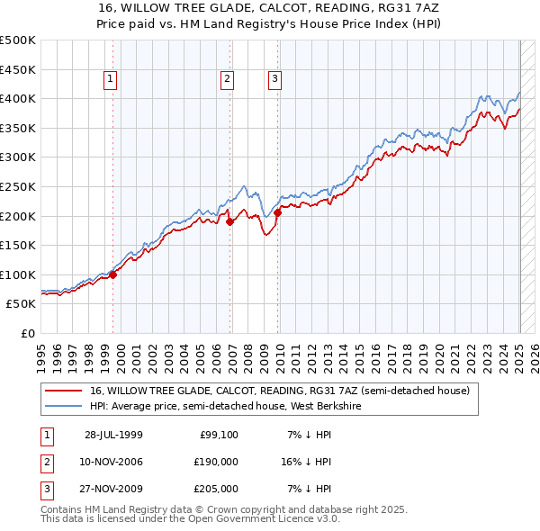 16, WILLOW TREE GLADE, CALCOT, READING, RG31 7AZ: Price paid vs HM Land Registry's House Price Index