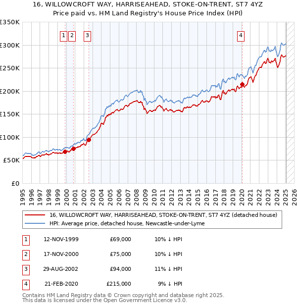 16, WILLOWCROFT WAY, HARRISEAHEAD, STOKE-ON-TRENT, ST7 4YZ: Price paid vs HM Land Registry's House Price Index
