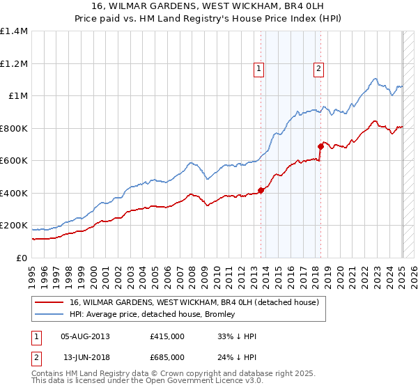 16, WILMAR GARDENS, WEST WICKHAM, BR4 0LH: Price paid vs HM Land Registry's House Price Index