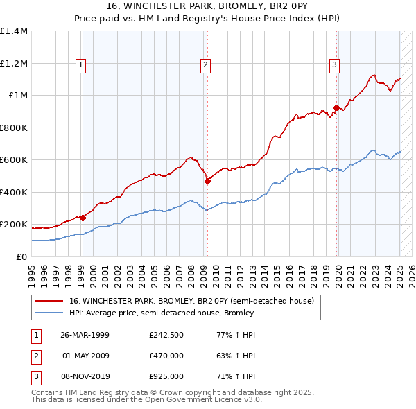 16, WINCHESTER PARK, BROMLEY, BR2 0PY: Price paid vs HM Land Registry's House Price Index