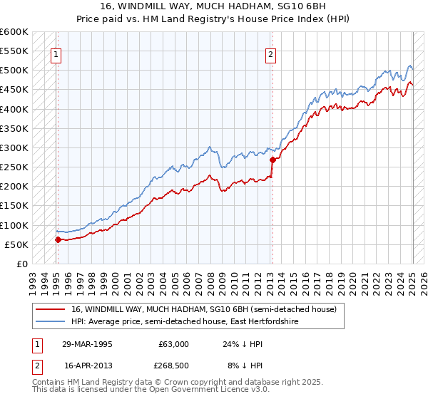 16, WINDMILL WAY, MUCH HADHAM, SG10 6BH: Price paid vs HM Land Registry's House Price Index