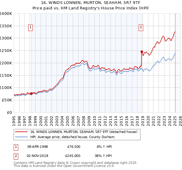 16, WINDS LONNEN, MURTON, SEAHAM, SR7 9TF: Price paid vs HM Land Registry's House Price Index
