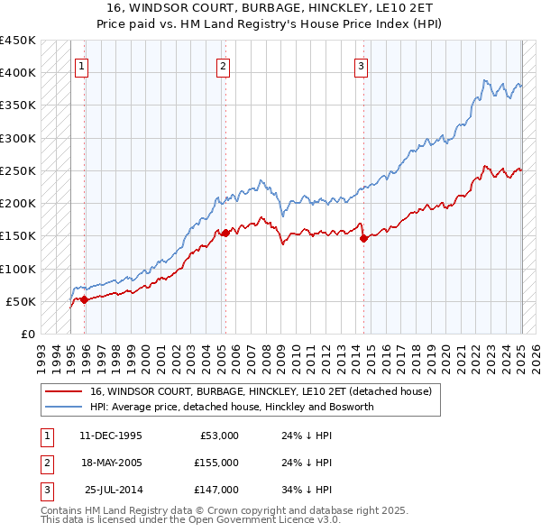 16, WINDSOR COURT, BURBAGE, HINCKLEY, LE10 2ET: Price paid vs HM Land Registry's House Price Index