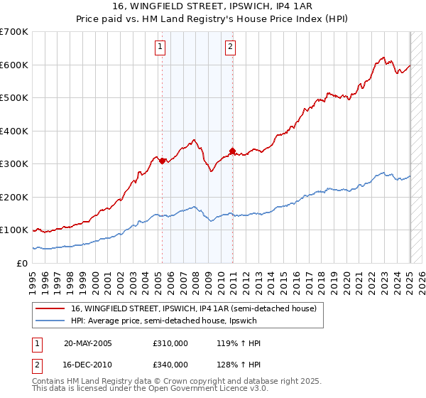 16, WINGFIELD STREET, IPSWICH, IP4 1AR: Price paid vs HM Land Registry's House Price Index