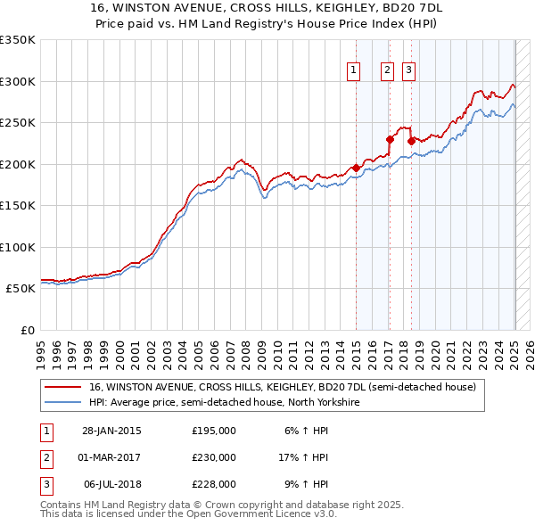 16, WINSTON AVENUE, CROSS HILLS, KEIGHLEY, BD20 7DL: Price paid vs HM Land Registry's House Price Index