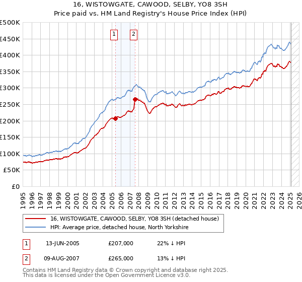 16, WISTOWGATE, CAWOOD, SELBY, YO8 3SH: Price paid vs HM Land Registry's House Price Index