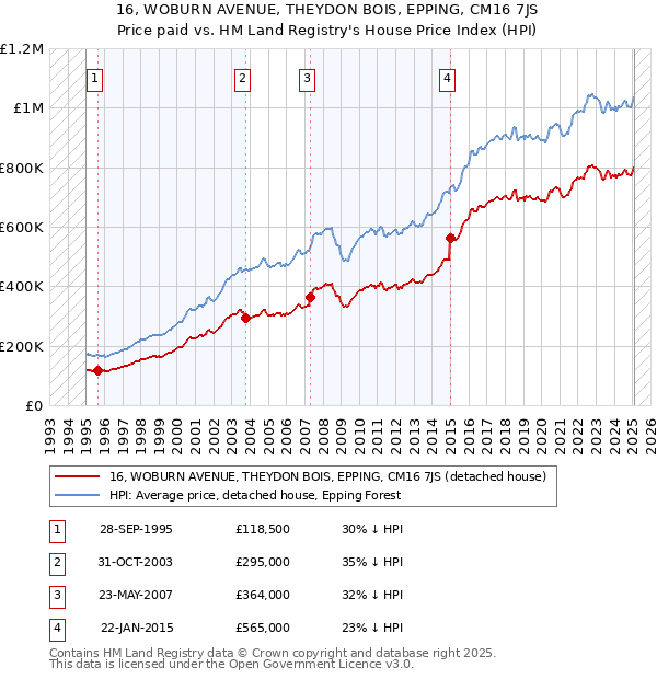 16, WOBURN AVENUE, THEYDON BOIS, EPPING, CM16 7JS: Price paid vs HM Land Registry's House Price Index