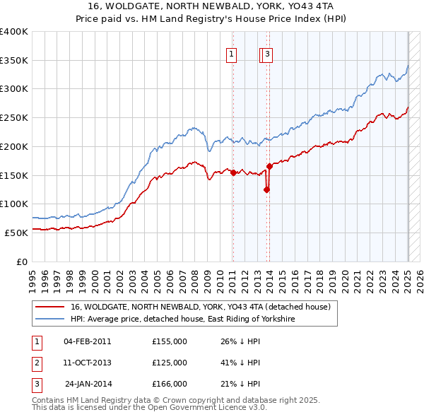 16, WOLDGATE, NORTH NEWBALD, YORK, YO43 4TA: Price paid vs HM Land Registry's House Price Index