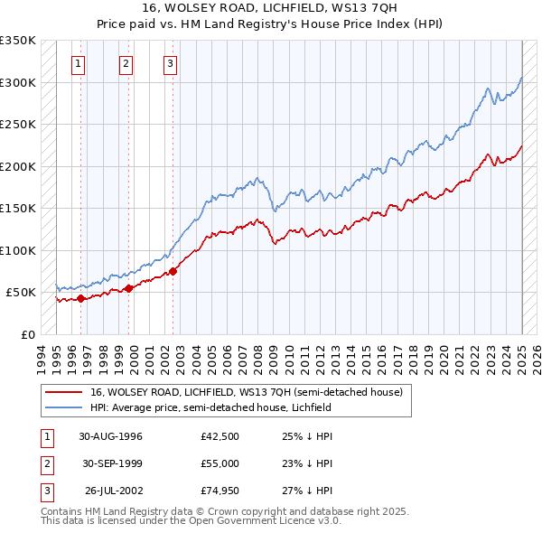 16, WOLSEY ROAD, LICHFIELD, WS13 7QH: Price paid vs HM Land Registry's House Price Index
