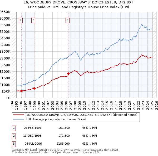 16, WOODBURY DROVE, CROSSWAYS, DORCHESTER, DT2 8XT: Price paid vs HM Land Registry's House Price Index