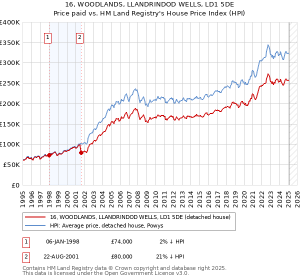 16, WOODLANDS, LLANDRINDOD WELLS, LD1 5DE: Price paid vs HM Land Registry's House Price Index