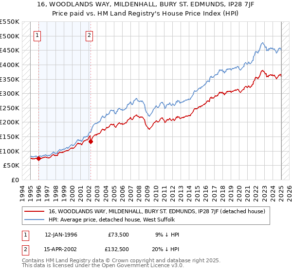 16, WOODLANDS WAY, MILDENHALL, BURY ST. EDMUNDS, IP28 7JF: Price paid vs HM Land Registry's House Price Index